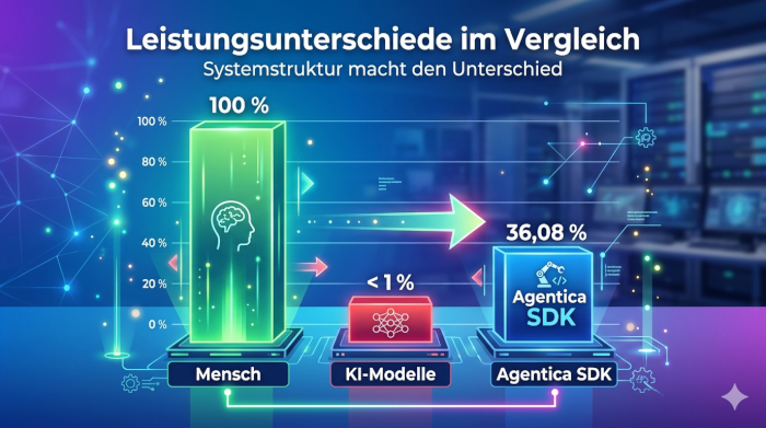 Vergleich der Ergebnisse im ARC AGI 3 Benchmark zwischen Mensch, klassischen KI-Modellen und einem agentischen System
