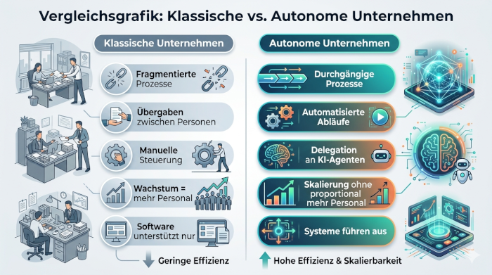 Vergleich zwischen klassischen Unternehmen mit fragmentierten Prozessen und autonomen Unternehmen mit durchgängigen, automatisierten Abläufen