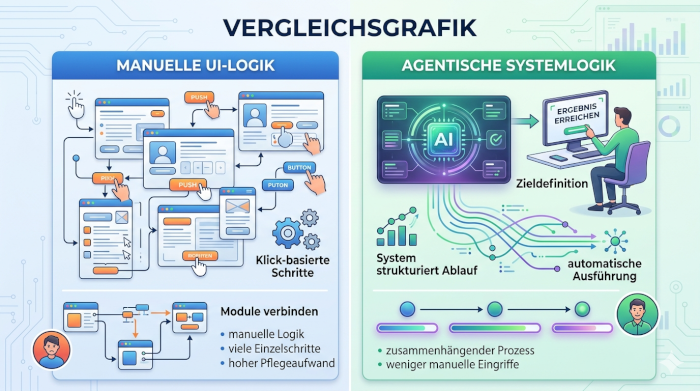 Vergleich zwischen manuellem UI-Workflow mit vielen Einzelschritten und KI-Agenten, die Prozesse automatisch strukturieren