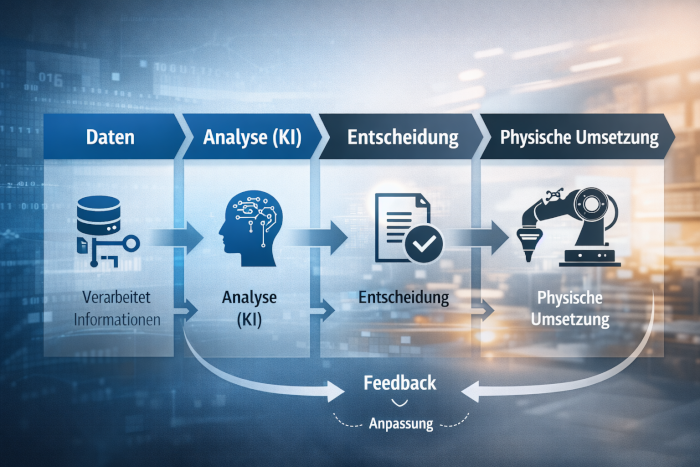Ablaufdiagramm, das zeigt, wie KI von Datenanalyse zur physischen Handlung übergeht