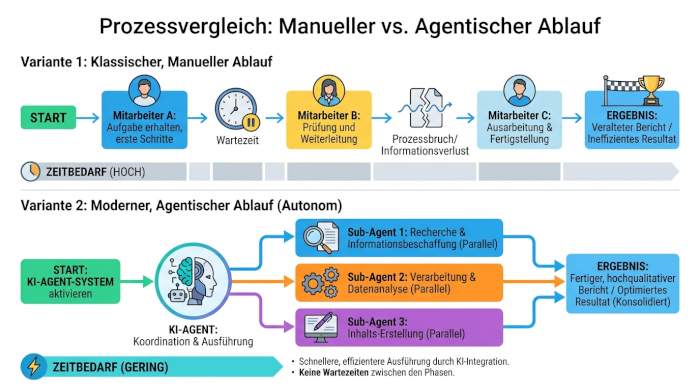 Darstellung eines klassischen linearen Arbeitsprozesses im Vergleich zu einem automatisierten Ablauf mit KI-Agenten