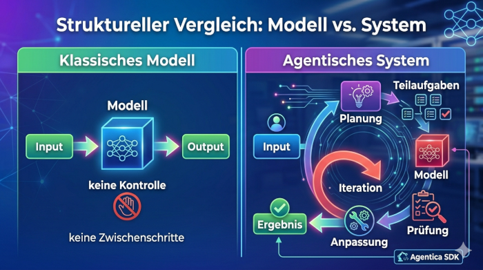 Diagramm zeigt Unterschied zwischen direkter Modellantwort und mehrstufigem Prozess eines agentischen Systems
