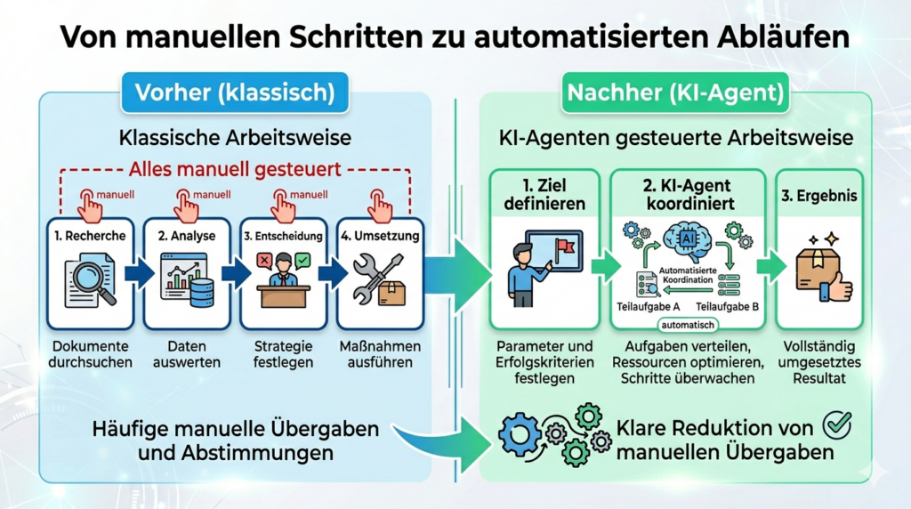 Darstellung eines Arbeitsprozesses vor und nach dem Einsatz von KI-Agenten mit automatisierten Aufgabenketten