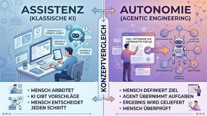 Visualisierung des Unterschieds zwischen KI-Assistenz und autonomen KI-Agenten in der Softwareentwicklung