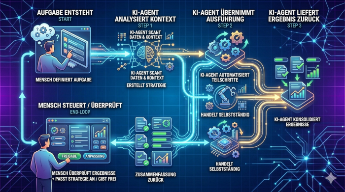 Diagramm zeigt, wie KI-Agenten Aufgaben eigenständig übernehmen und Ergebnisse liefern