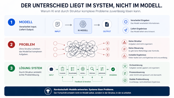Infografik zeigt Unterschied zwischen isolierten KI-Modellen und strukturierten KI-Systemen