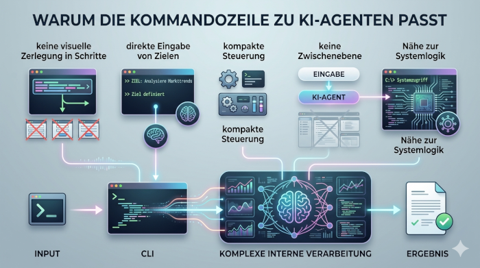 Infografik zur Rolle der Kommandozeile als direkte Schnittstelle für KI-Agenten ohne visuelle Zwischenschritte