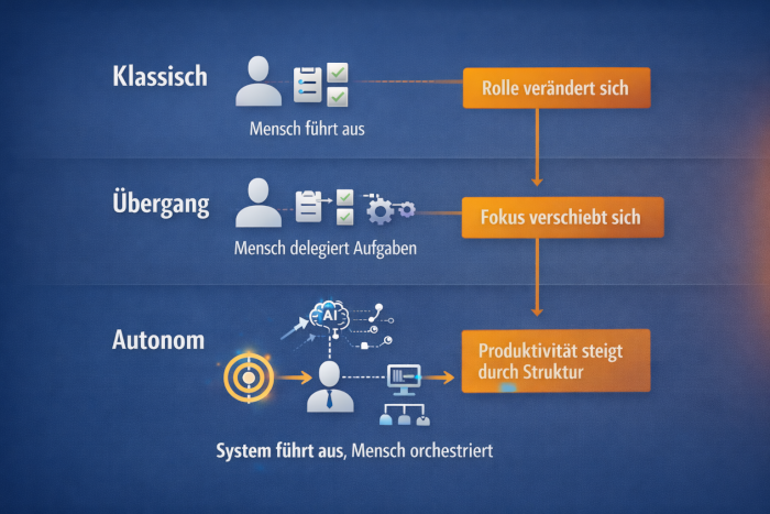 Visualisierung des Übergangs von manueller Ausführung zu Delegation und Orchestrierung in autonomen Unternehmen