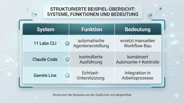 Tabelle mit Beispielen für agentische Systeme und deren Funktionen in der Praxis