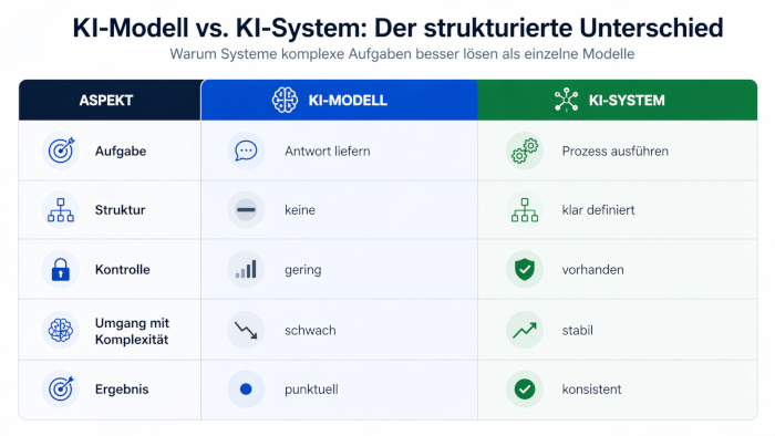 Tabelle vergleicht Eigenschaften von KI-Modellen und KI-Systemen in Bezug auf Struktur und Problemlösung