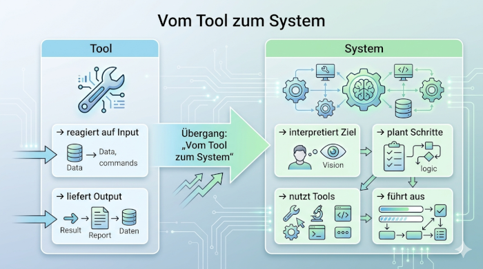 Diagramm zeigt den Unterschied zwischen klassischem Software-Tool und einem KI-System, das eigenständig Aufgaben ausführt