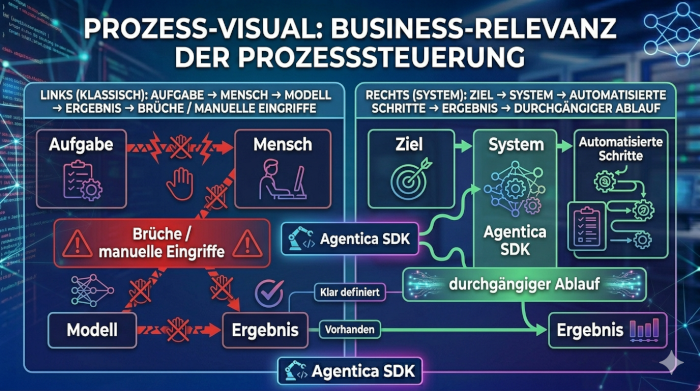 Visual zeigt Unterschied zwischen manuell gesteuerten KI-Prozessen und automatisierten Systemabläufen im Unternehmen