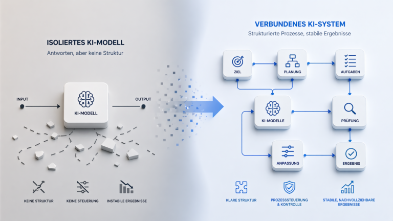 Abstrakte Visualisierung eines isolierten KI-Modells im Vergleich zu einem strukturierten, vernetzten KI-System mit mehreren verbundenen Prozessschritten