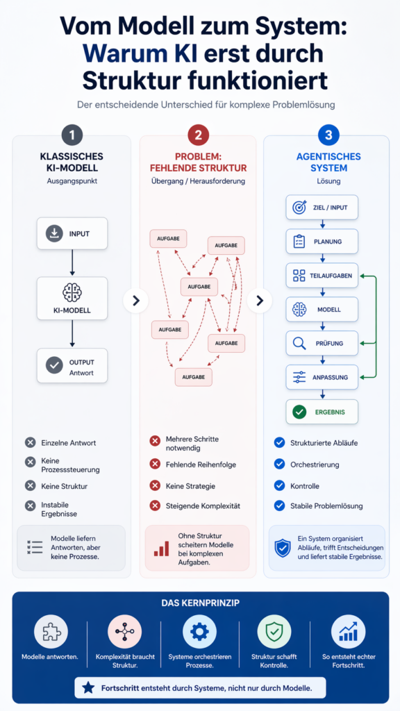 Infografik zeigt den Unterschied zwischen einem isolierten KI-Modell und einem strukturierten agentischen System zur Problemlösung