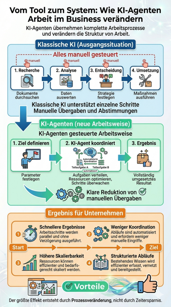 Infografik, die den Unterschied zwischen klassischer KI und KI-Agenten zeigt und wie sich Arbeitsprozesse von linearen Abläufen zu automatisierten Systemen entwickeln