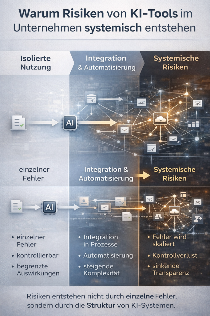Infografik zeigt den Übergang von isolierter Nutzung von KI-Tools zu integrierten Prozessen und wie daraus systemische Risiken im Unternehmen entstehen