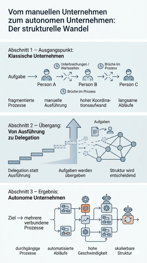 Infografik, die den Unterschied zwischen klassischen Unternehmen mit manuellen Prozessen und autonomen Unternehmen mit automatisierten, durchgängigen Systemen zeigt